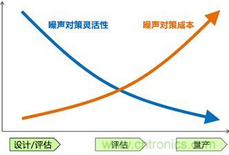 噪聲對策應(yīng)遵循哪幾個步驟？