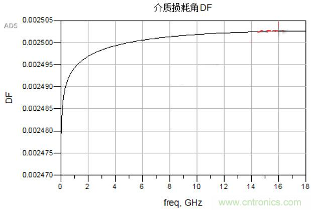 高速電路設(shè)計之介質(zhì)損耗大還是導(dǎo)體損耗大？