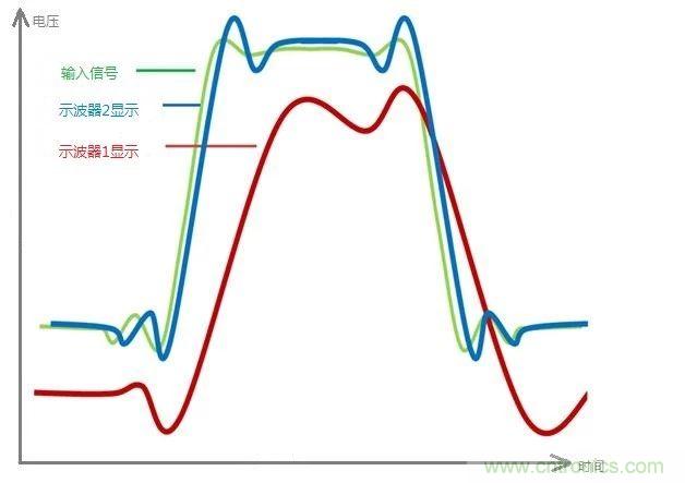 示波器的有效位數(shù)對(duì)信號(hào)測(cè)量到底有什么影響？