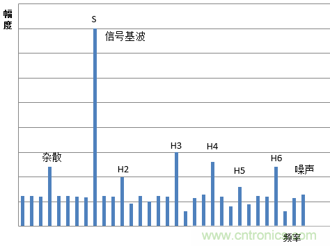 示波器的有效位數(shù)對(duì)信號(hào)測(cè)量到底有什么影響？