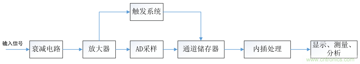 示波器的有效位數(shù)對(duì)信號(hào)測(cè)量到底有什么影響？