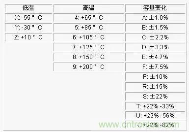 電容參數(shù)X5R,X7R,Y5V,COG 全面講解！值得收藏