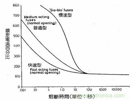 保險絲是不是真的足夠保險