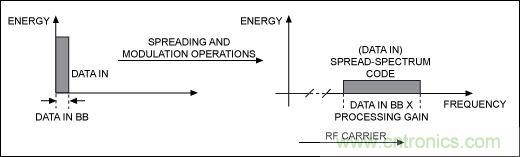 無線與射頻設(shè)計指南：擴(kuò)頻通信概述
