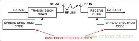 無線與射頻設(shè)計(jì)指南：擴(kuò)頻通信概述