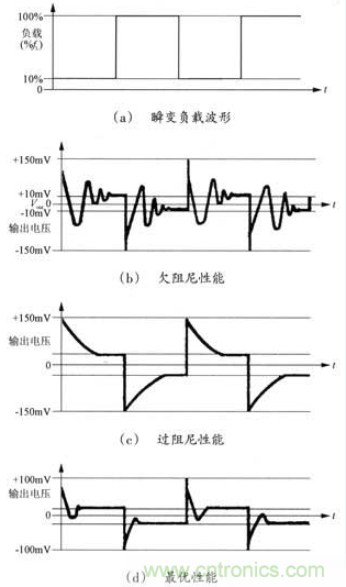 開(kāi)關(guān)電源穩(wěn)定性的設(shè)計(jì)與測(cè)試！