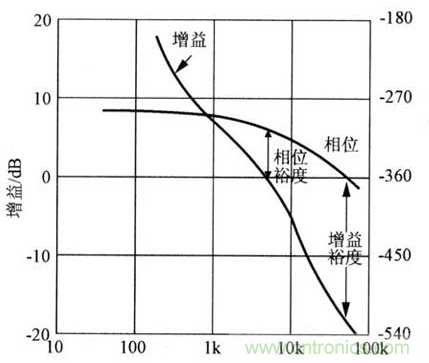 開(kāi)關(guān)電源穩(wěn)定性的設(shè)計(jì)與測(cè)試！