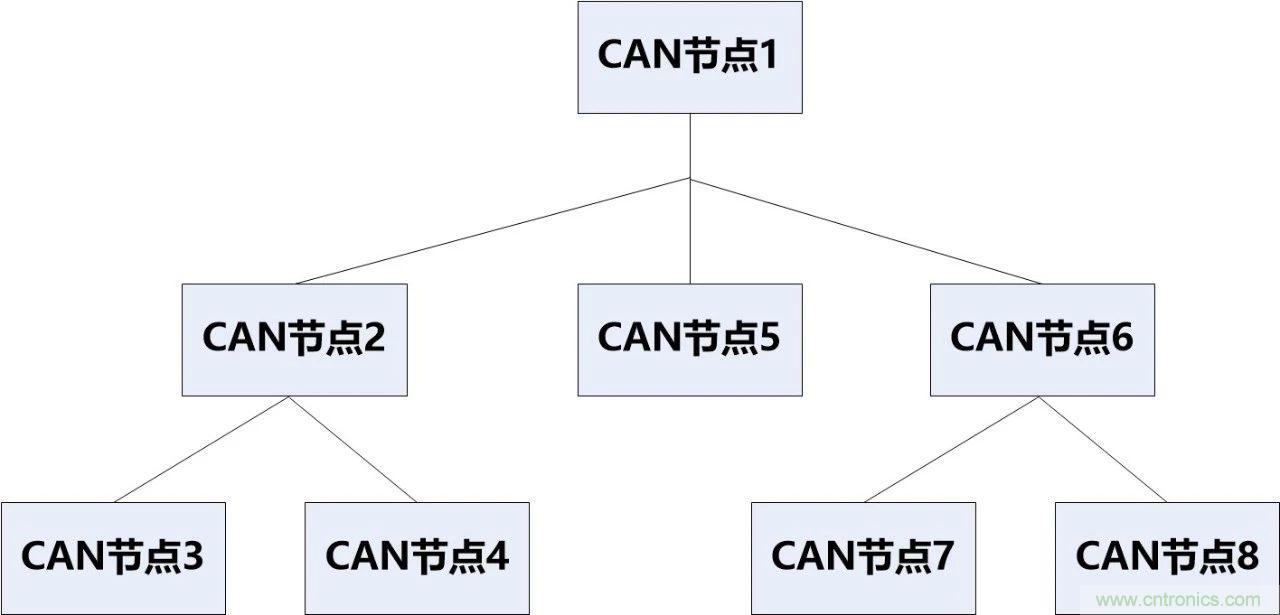 為什么CAN總線支線長度不能太長？