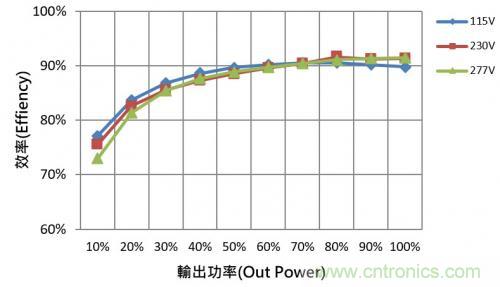 如何設(shè)計調(diào)光型LED驅(qū)動電源中的諧波電流？