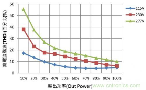 如何設(shè)計調(diào)光型LED驅(qū)動電源中的諧波電流？