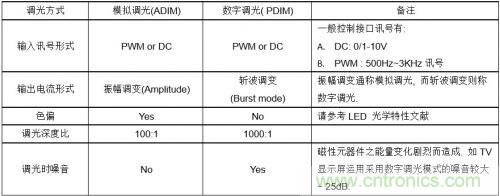 如何設(shè)計調(diào)光型LED驅(qū)動電源中的諧波電流？