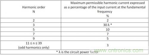 如何設(shè)計調(diào)光型LED驅(qū)動電源中的諧波電流？