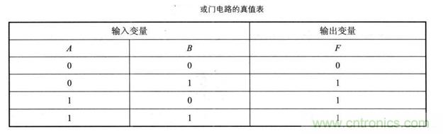 解讀數(shù)字電路器件：門(mén)電路、與門(mén)電路、或門(mén)電路、非門(mén)電路及實(shí)例