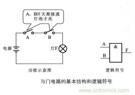 解讀數(shù)字電路器件：門(mén)電路、與門(mén)電路、或門(mén)電路、非門(mén)電路及實(shí)例