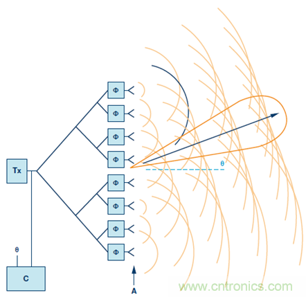 相控陣波束成形IC簡(jiǎn)化天線設(shè)計(jì)