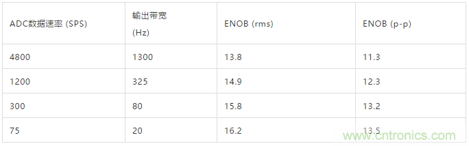 ADI教你如何面對傳感器信號調(diào)理的各種挑戰(zhàn)！