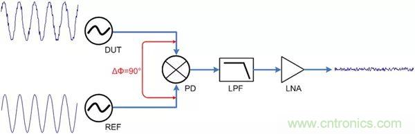 相位噪聲基礎(chǔ)及測(cè)試原理和方法