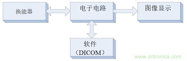 超聲系統(tǒng)的信號(hào)鏈設(shè)計(jì)注意事項(xiàng)