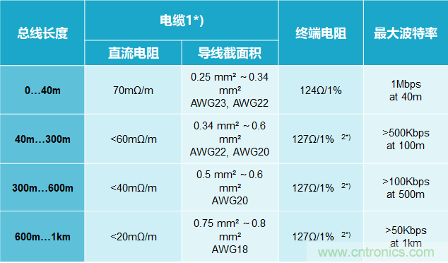 CAN總線電容過大的三種解決方案