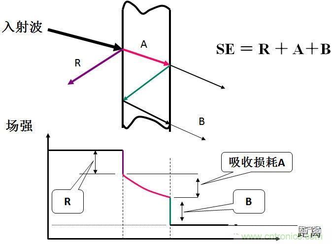 屏蔽效能分析