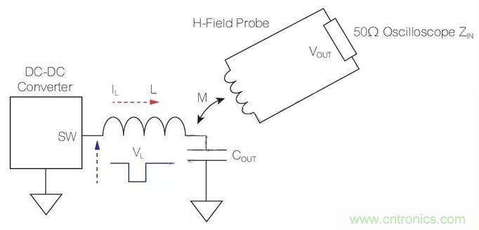 使用近場探頭探測DC-DC轉(zhuǎn)換器電磁干擾