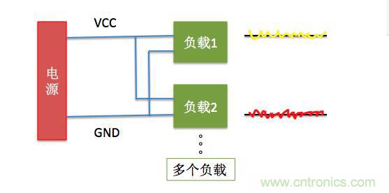 一文帶你了解電源管腳為什么有電容？