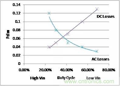 如何為開關(guān)電源選擇合適的MOSFET？