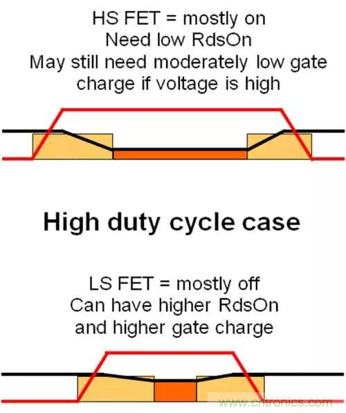 如何為開關(guān)電源選擇合適的MOSFET？