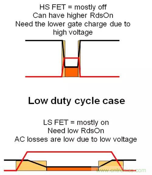 如何為開關(guān)電源選擇合適的MOSFET？