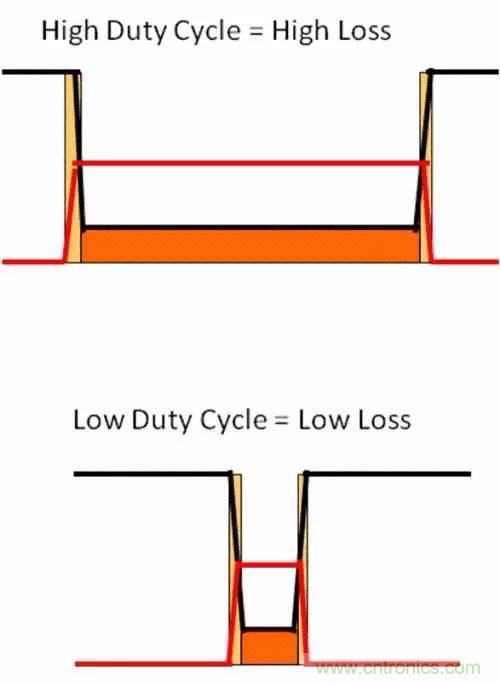 如何為開關(guān)電源選擇合適的MOSFET？