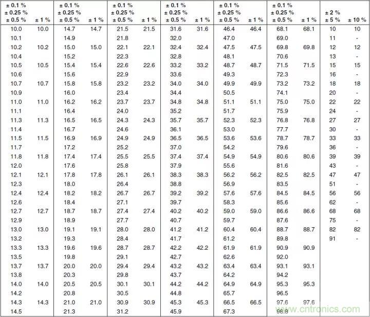 一文帶你認(rèn)識(shí)全類型“電阻”！