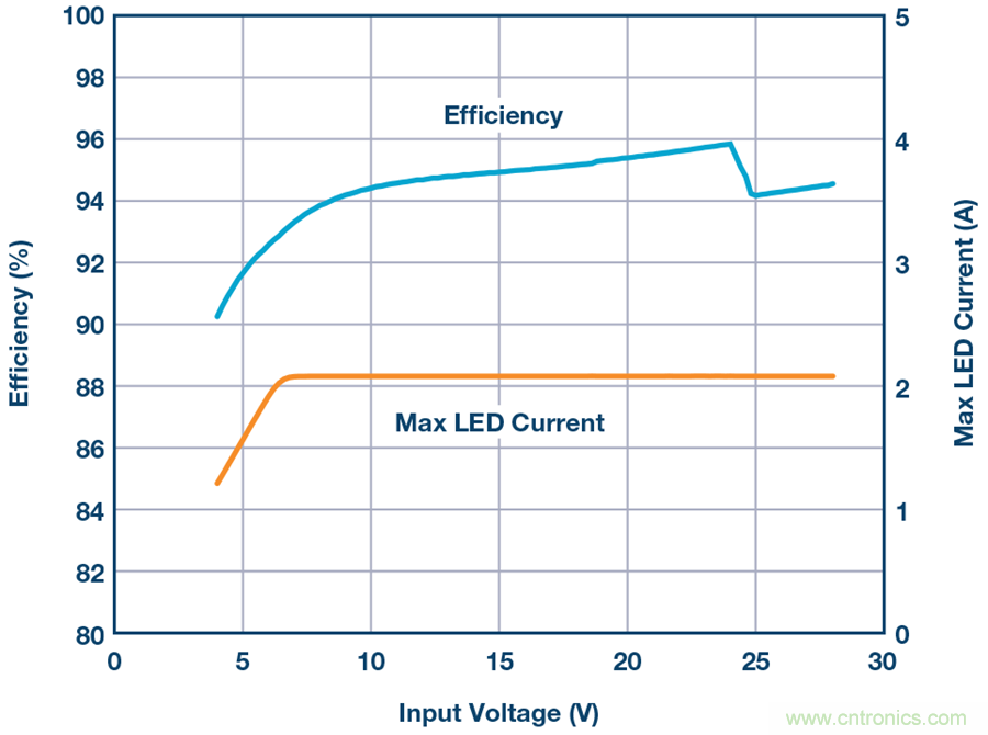 告別效率損耗源，這款器件隨時(shí)為大電流LED供電