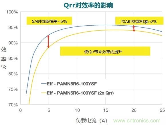 MOSFET Qrr—在追求能效時(shí)，忽視這一參數(shù)是危險(xiǎn)的