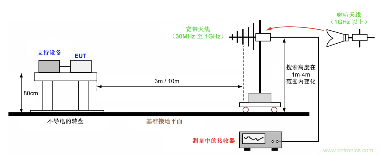 德州儀器：DC DC 轉(zhuǎn)換器 EMI 的工程師指南（四）——輻射發(fā)射