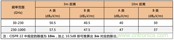 德州儀器：DC DC 轉(zhuǎn)換器 EMI 的工程師指南（四）——輻射發(fā)射