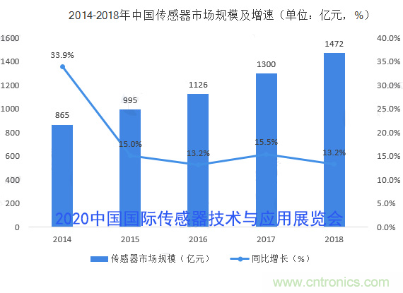 2020中國國際傳感器技術(shù)與應(yīng)用展覽會(huì)邀請(qǐng)函