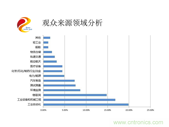 2020中國國際傳感器技術(shù)與應(yīng)用展覽會(huì)邀請(qǐng)函