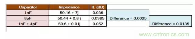 為何射頻電容電感值是pF和nH級(jí)的？