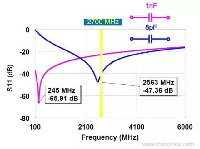 為何射頻電容電感值是pF和nH級(jí)的？