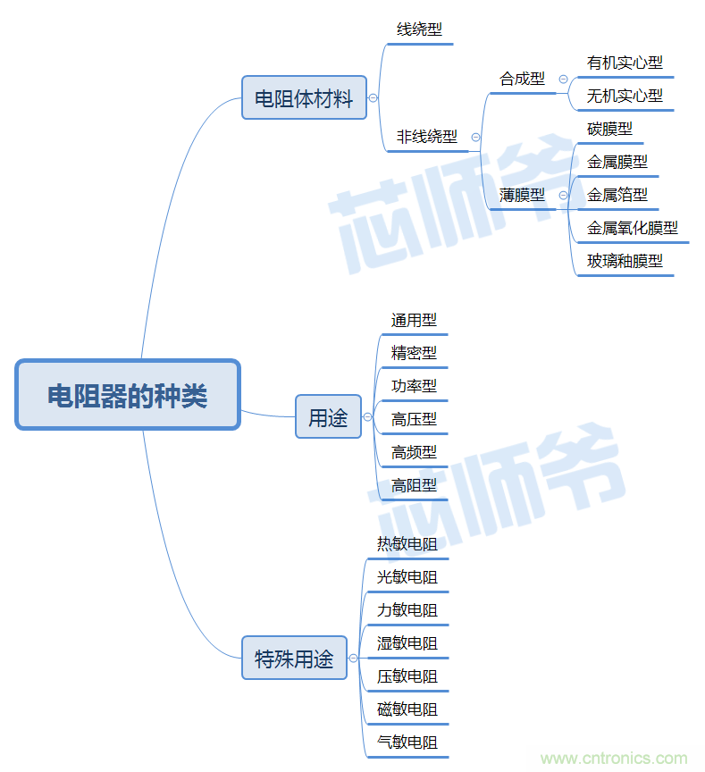 常見(jiàn)電阻器分類，你真的知道嗎？