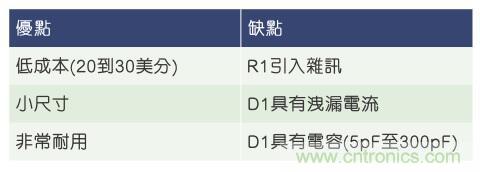 當(dāng)電子組件性能下降，如何保護(hù)您的模擬前端？