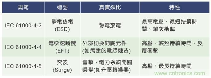 當(dāng)電子組件性能下降，如何保護(hù)您的模擬前端？