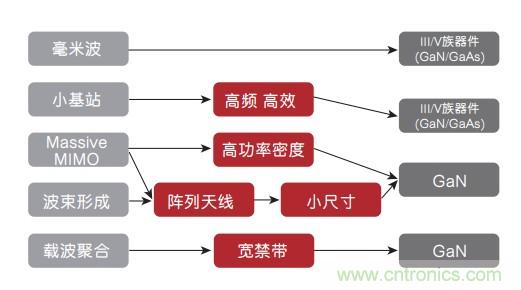 氮化鎵(GaN)：5G時(shí)代提高射頻前端和無(wú)線充電效率的新元素