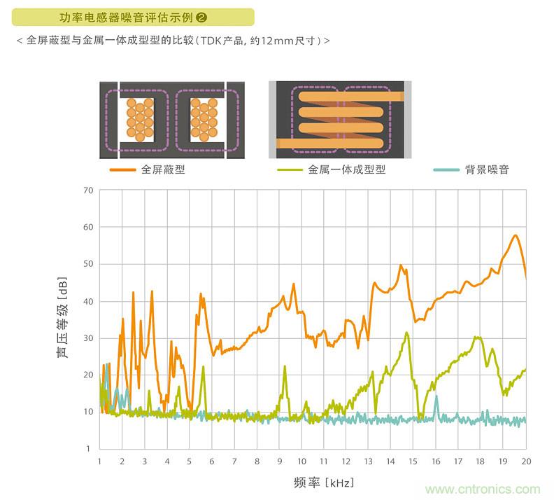 電源電路中電感為什么會嘯叫？