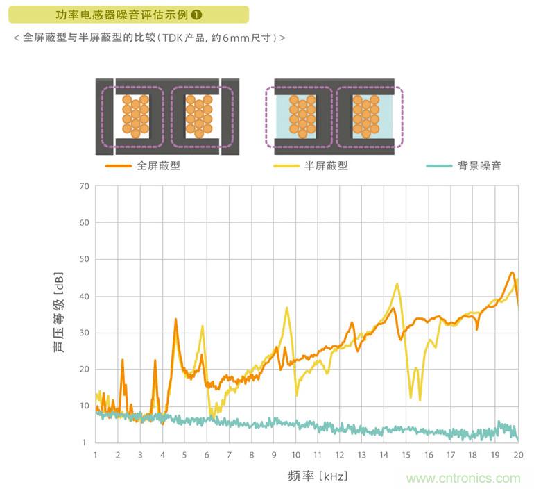 電源電路中電感為什么會嘯叫？