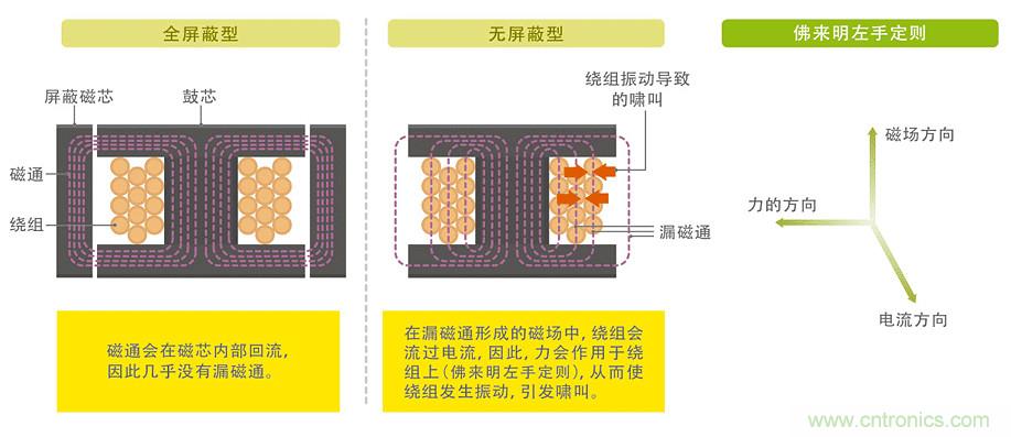 電源電路中電感為什么會嘯叫？