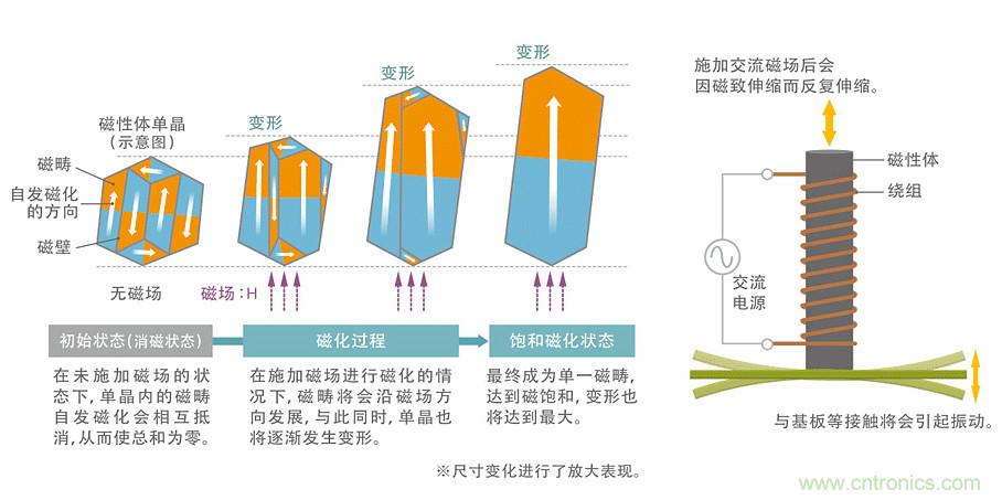 電源電路中電感為什么會嘯叫？