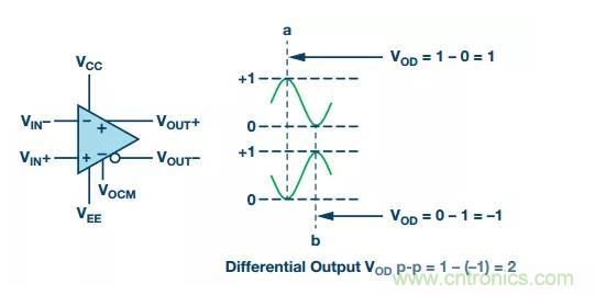 RF信號鏈應用中差分電路的4大優(yōu)點你了解了沒？