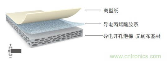 5G新潮流，助力窄面積高效粘接