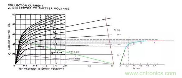 三極管飽和及深度飽和狀態(tài)的理解和判斷！